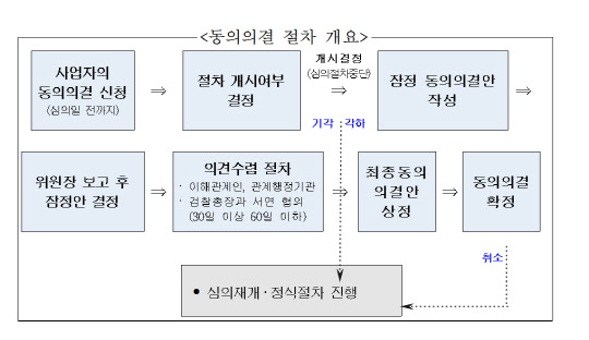 동의의결 절차 개요. 공정거래위원회 제공